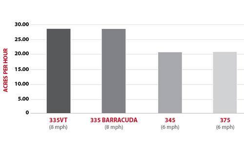 productivity is affected by machine size and ground speed acre per hour chart